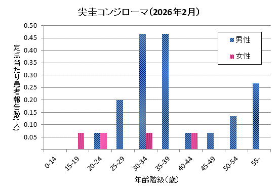 グラフ：2月の尖圭コンジローマの定点当たり患者報告数は男性1.73、女性0.27でした。