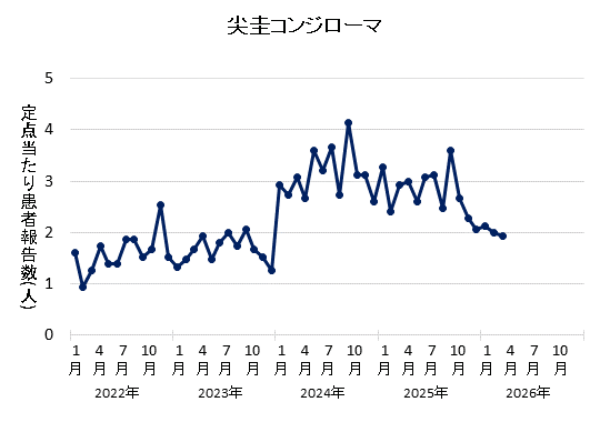 グラフ：2026年3月の尖圭コンジローマの定点当たり患者報告数は1.93でした。