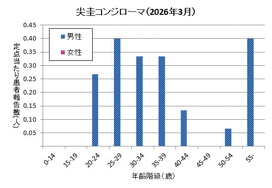 グラフ：3月の尖圭コンジローマの定点当たり患者報告数は男性1.93、女性0.00でした。