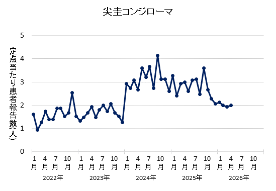 グラフ：2026年4月の尖圭コンジローマの定点当たり患者報告数は2.00でした。