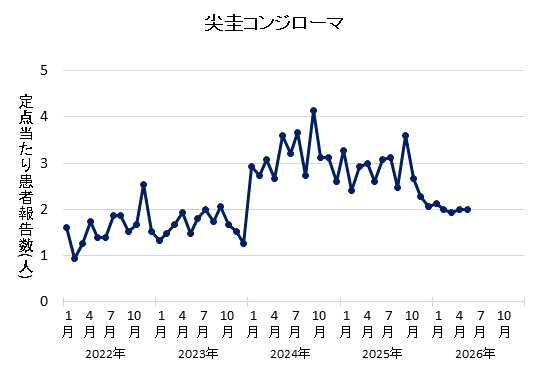 グラフ：2026年5月の尖圭コンジローマの定点当たり患者報告数は2.00でした。