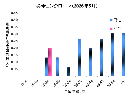 グラフ：5月の尖圭コンジローマの定点当たり患者報告数は男性1.80、女性0.20でした。