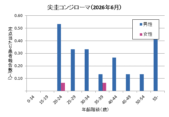 グラフ：6月の尖圭コンジローマの定点当たり患者報告数は男性2.33、女性0.13でした。