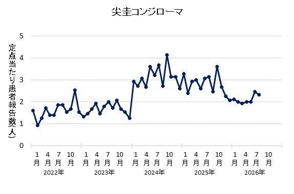グラフ:2026年7月の尖圭コンジローマの定点当たり患者報告数は2.33でした。