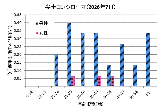 グラフ:7月の尖圭コンジローマの定点当たり患者報告数は男性2.13、女性0.20でした。
