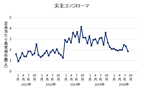 グラフ:2026年8月の尖圭コンジローマの定点当たり患者報告数は1.87でした。