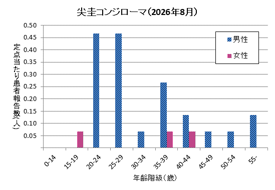グラフ:8月の尖圭コンジローマの定点当たり患者報告数は男性1.67、女性0.20でした。
