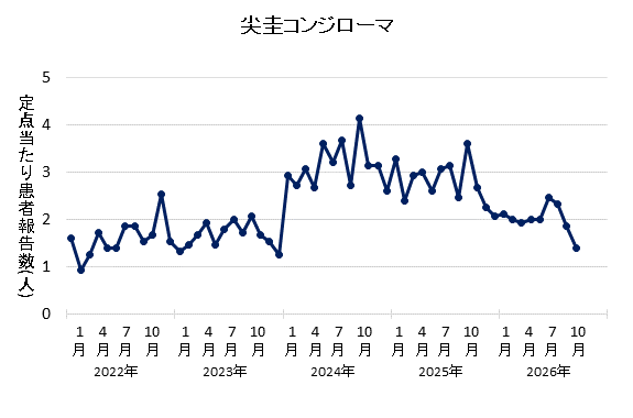 グラフ：2026年9月の尖圭コンジローマの定点当たり患者報告数は1.40でした。