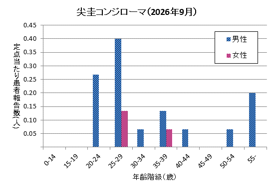グラフ：9月の尖圭コンジローマの定点当たり患者報告数は男性1.20、女性0.20でした。