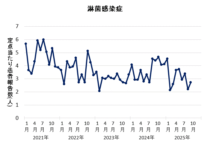 グラフ：2025年9月の淋菌感染症の定点当たり患者報告数は2.73でした。