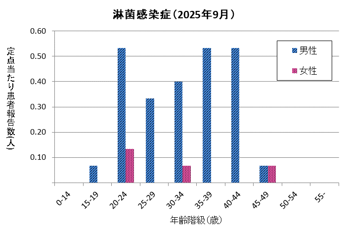 グラフ：9月の淋菌感染症の定点当たり患者報告数は男性が2.47、女性が0.27でした。