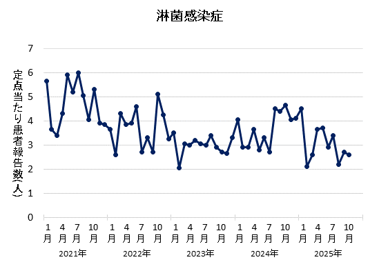 グラフ:2025年10月の淋菌感染症の定点当たり患者報告数は2.60でした。
