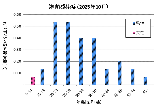 グラフ:10月の淋菌感染症の定点当たり患者報告数は男性が2.53、女性が0.07でした。