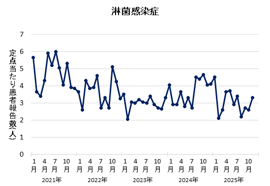 グラフ：2025年11月の淋菌感染症の定点当たり患者報告数は3.33でした。
