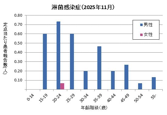 グラフ：11月の淋菌感染症の定点当たり患者報告数は男性が3.27、女性が0.07でした。