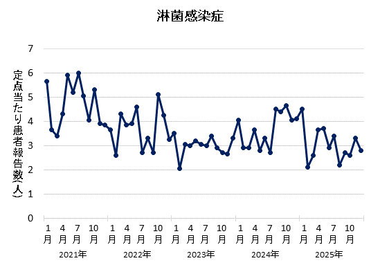 グラフ：2025年12月の淋菌感染症の定点当たり患者報告数は2.80でした。