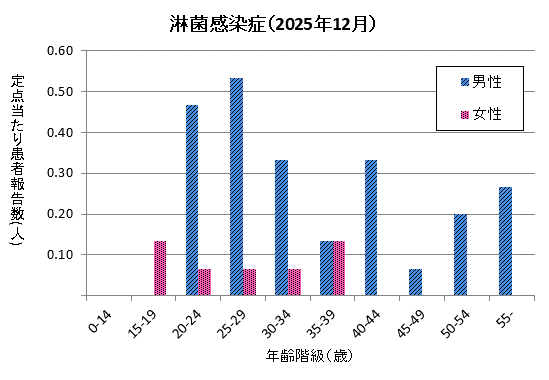 グラフ：12月の淋菌感染症の定点当たり患者報告数は男性が2.33、女性が0.47でした。