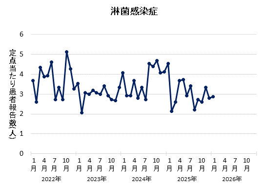 グラフ：2026年1月の淋菌感染症の定点当たり患者報告数は2.87でした。