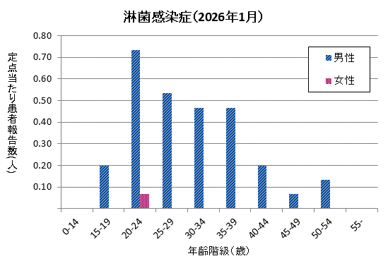 グラフ：1月の淋菌感染症の定点当たり患者報告数は男性が2.80、女性が0.07でした。