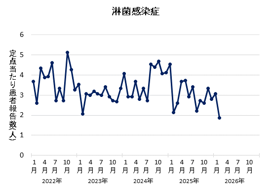 グラフ：2026年2月の淋菌感染症の定点当たり患者報告数は1.87でした。
