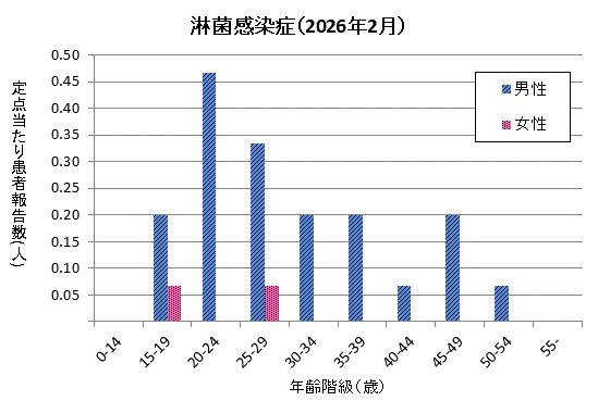 グラフ：2月の淋菌感染症の定点当たり患者報告数は男性が1.73、女性が0.13でした。