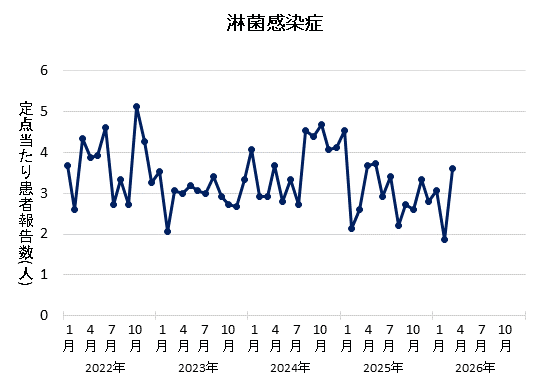 グラフ：2026年3月の淋菌感染症の定点当たり患者報告数は3.60でした。