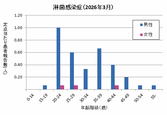 グラフ：3月の淋菌感染症の定点当たり患者報告数は男性が3.40、女性が0.20でした。