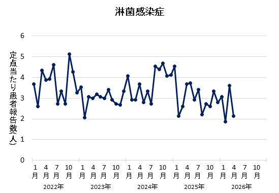 グラフ：2026年4月の淋菌感染症の定点当たり患者報告数は2.13でした。
