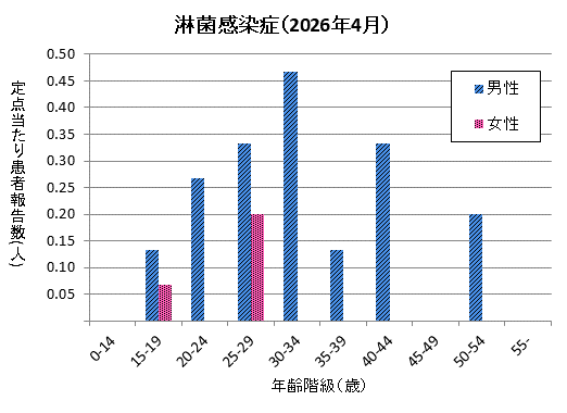 グラフ：4月の淋菌感染症の定点当たり患者報告数は男性が1.87、女性が0.27でした。