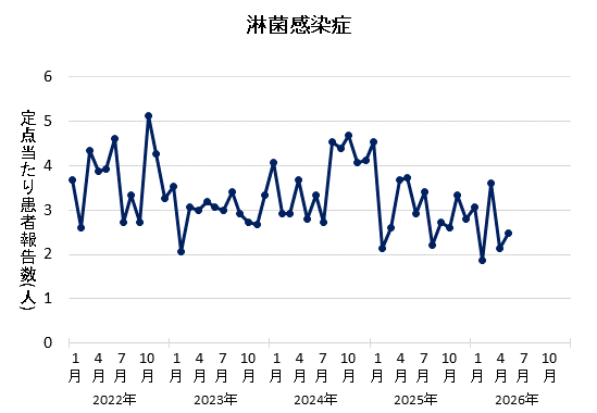 グラフ：2026年5月の淋菌感染症の定点当たり患者報告数は2.47でした。