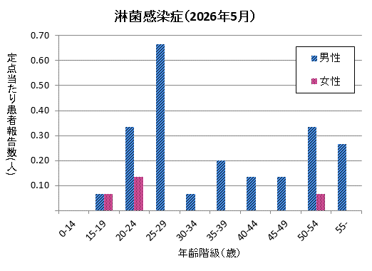 グラフ：5月の淋菌感染症の定点当たり患者報告数は男性が2.20、女性が0.27でした。