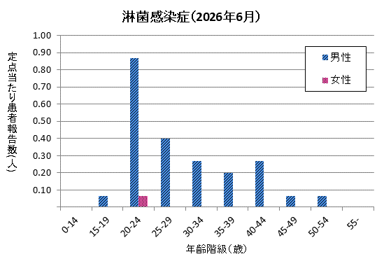 グラフ：6月の淋菌感染症の定点当たり患者報告数は男性が2.20、女性が0.07でした。