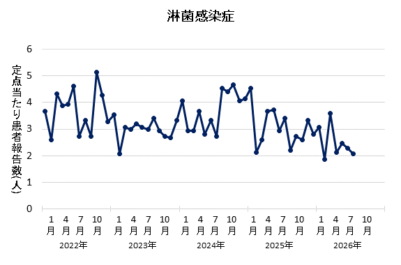 グラフ:2026年7月の淋菌感染症の定点当たり患者報告数は2.07でした。