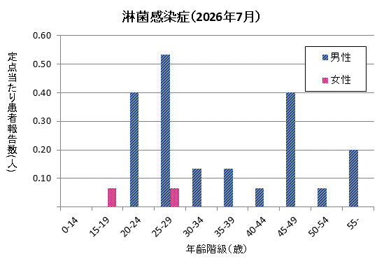 グラフ:7月の淋菌感染症の定点当たり患者報告数は男性が1.93、女性が0.13でした。