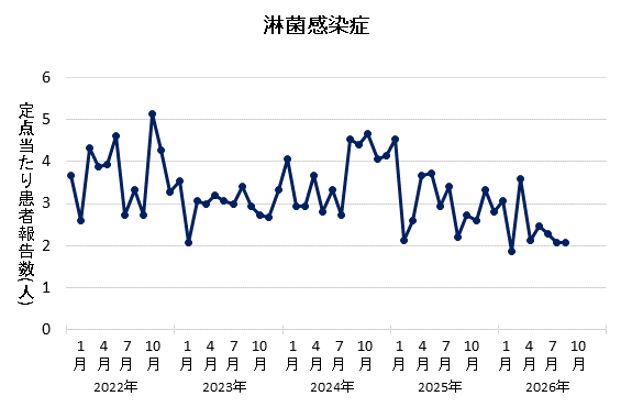 グラフ:2026年8月の淋菌感染症の定点当たり患者報告数は2.07でした。
