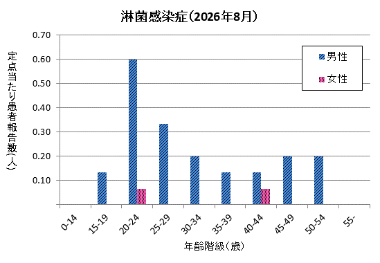 グラフ:8月の淋菌感染症の定点当たり患者報告数は男性が1.93、女性が0.13でした。