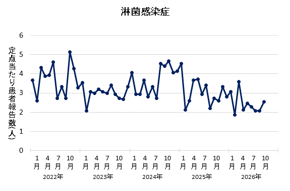 グラフ：2026年9月の淋菌感染症の定点当たり患者報告数は2.53でした。