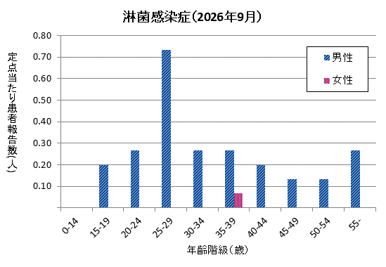 グラフ：9月の淋菌感染症の定点当たり患者報告数は男性が2.47、女性が0.07でした。