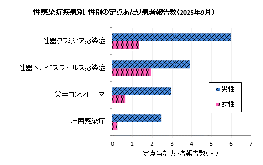 9月の性感染症患者報告数は、男性230人、女性63人でした。