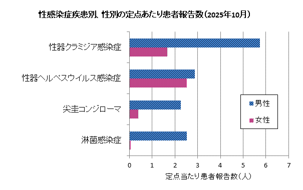 10月の性感染症患者報告数は、男性201人、女性70人でした。