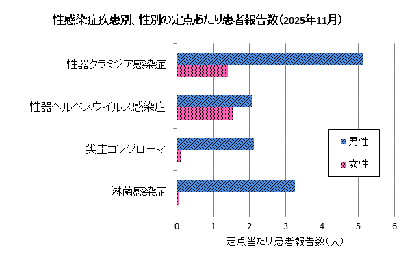11月の性感染症患者報告数は、男性189人、女性47人でした。
