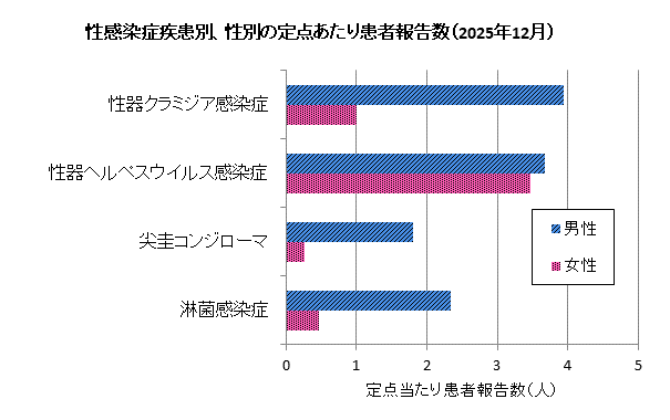 12月の性感染症患者報告数は、男性176人、女性78人でした。