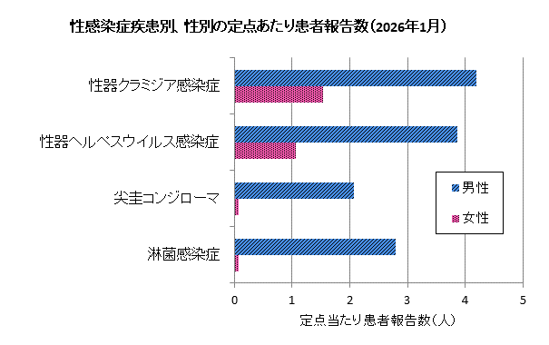 1月の性感染症患者報告数は、男性194人、女性41人でした。