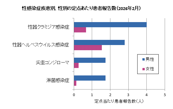 2月の性感染症患者報告数は、男性154人、女性39人でした。