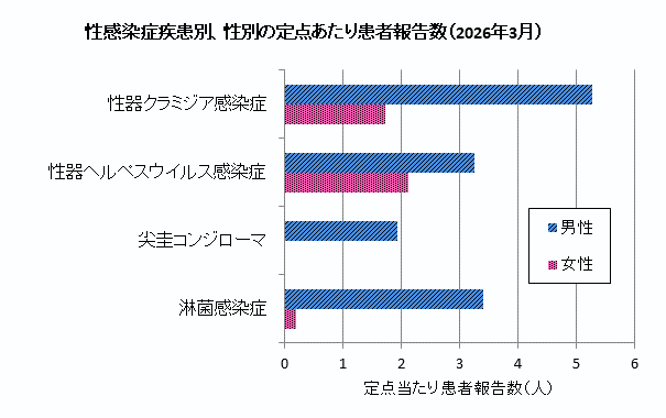3月の性感染症患者報告数は、男性208人、女性61人でした。