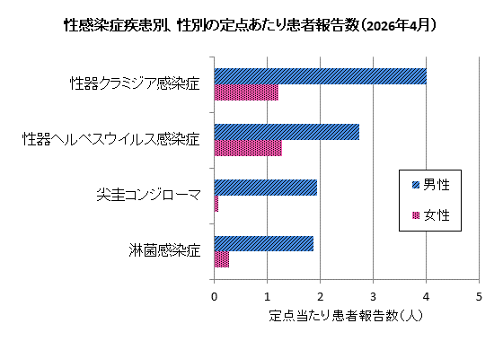 4月の性感染症患者報告数は、男性158人、女性42人でした。