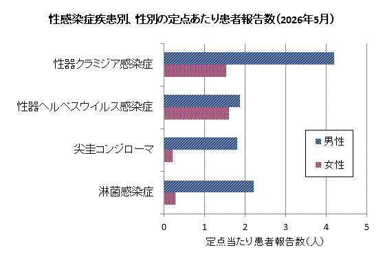 5月の性感染症患者報告数は、男性151人、女性54人でした。
