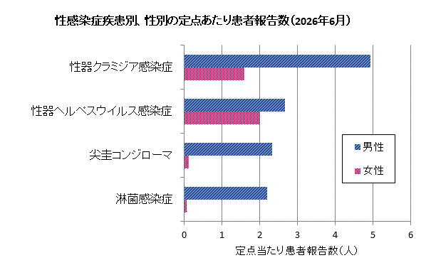 6月の性感染症患者報告数は、男性182人、女性57人でした。