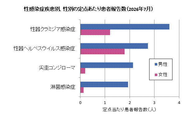 7月の性感染症患者報告数は、男性156人、女性50人でした。