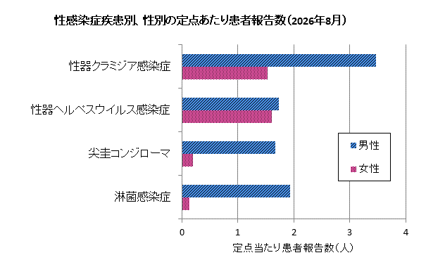 8月の性感染症患者報告数は、男性132人、女性52人でした。